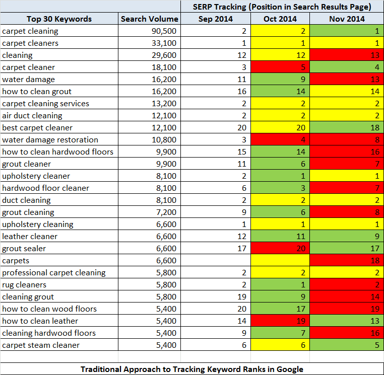 SEO for SaaS chart