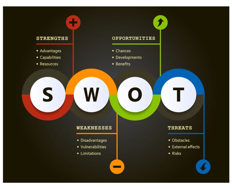 SWOT - Strengths, Weaknesses, Opportunities, Threats 