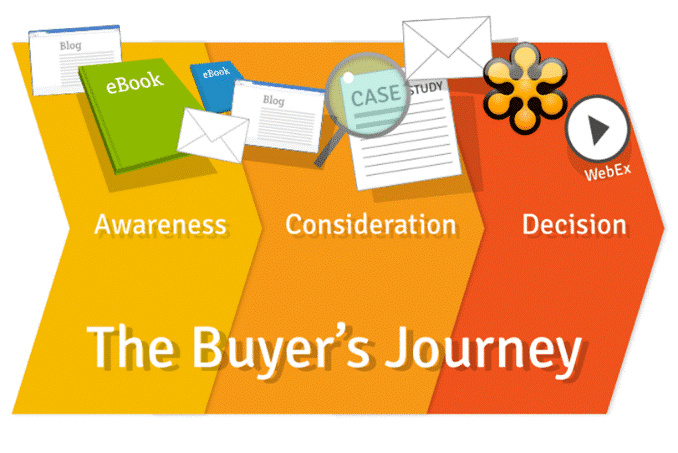 the buyer's journey graphic