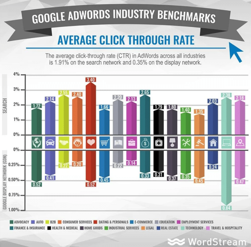 average click through rate metrics