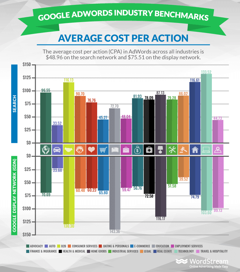 average cost per action metrics
