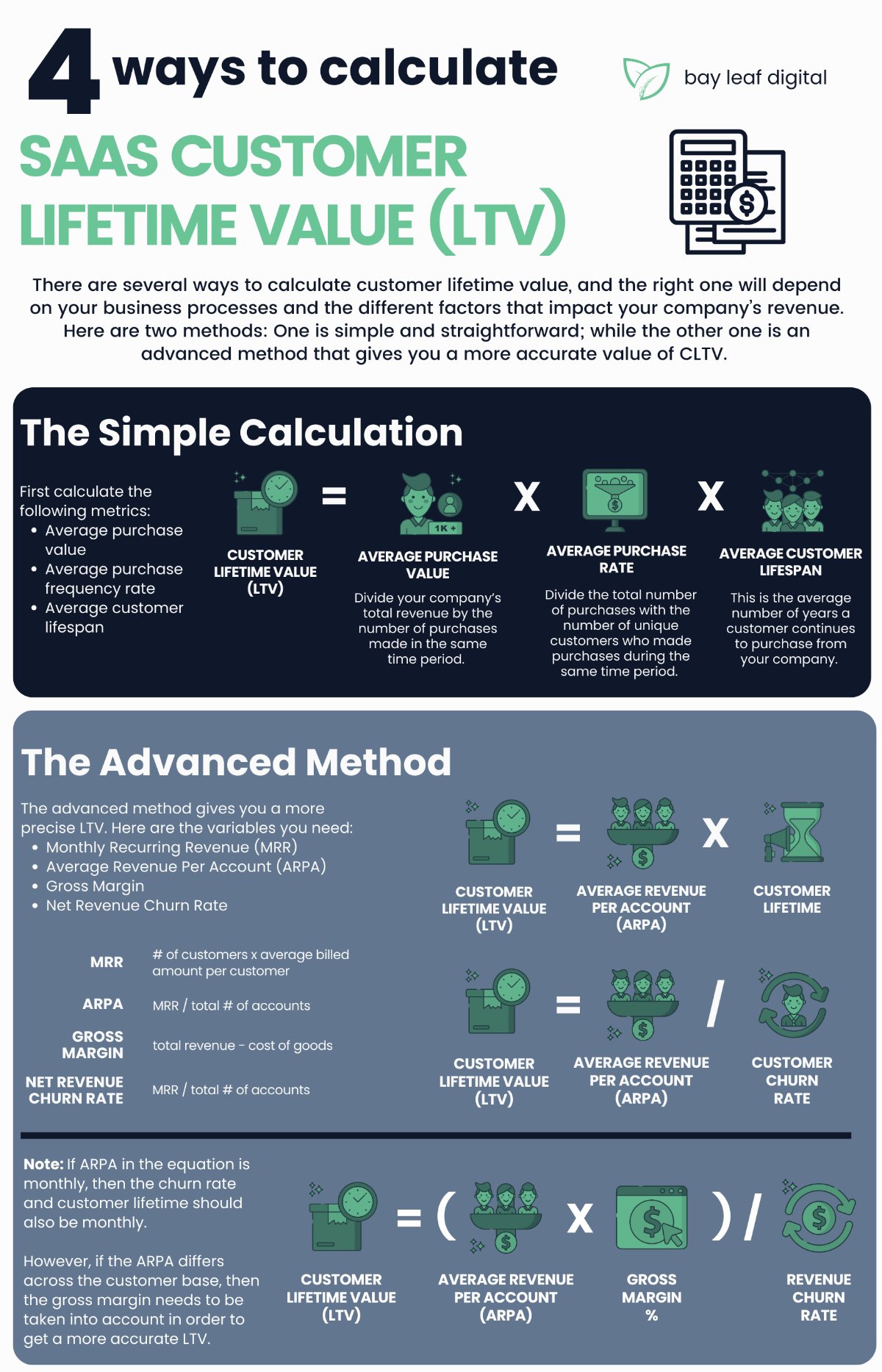 how to calculate ltv for saas infographic