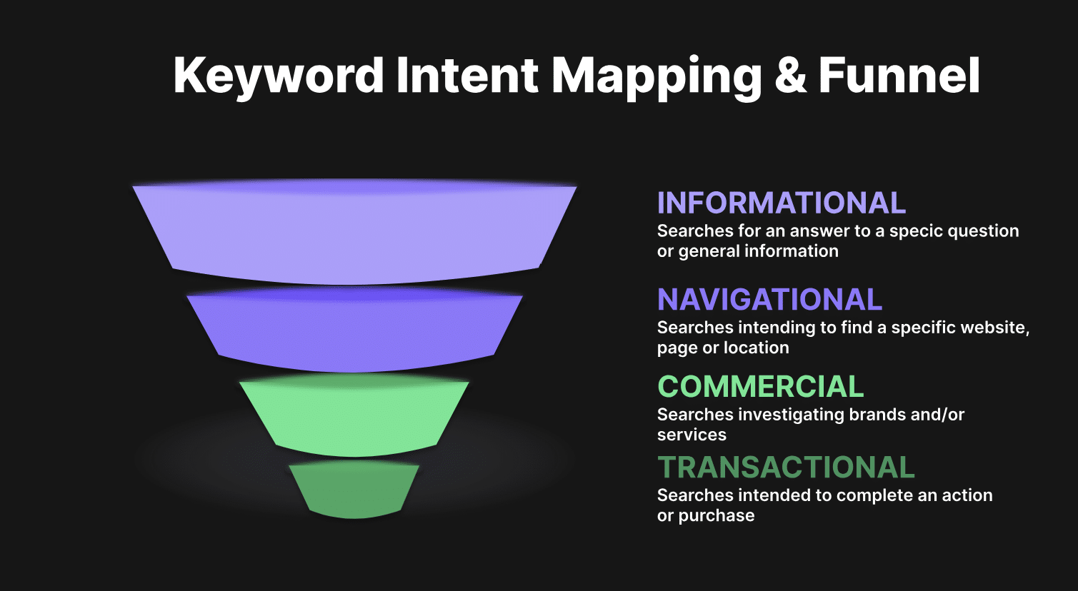 keyword intent mapping and funnel ppc for SaaS