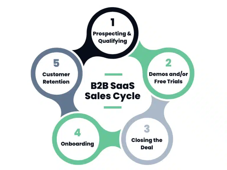 B2B SaaS Sales Cycle graphic