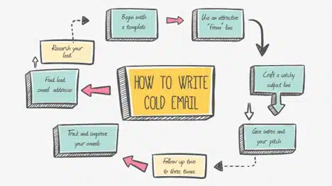 How to write saas cold emails
